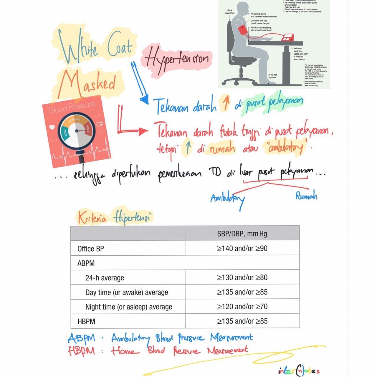 White Coat & Masked Hypertension medical.internotes